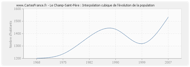 Le Champ-Saint-Père : Interpolation cubique de l'évolution de la population